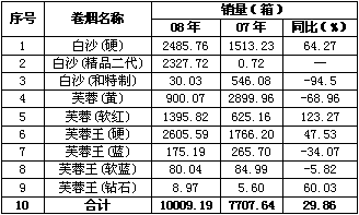 湘烟品牌2008年浙江丽水销售简析