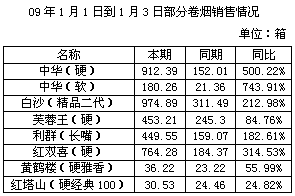 包装标识调整对元月卷烟销售的影响