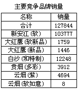 贵烟（多彩）浙江黄岩销售分析