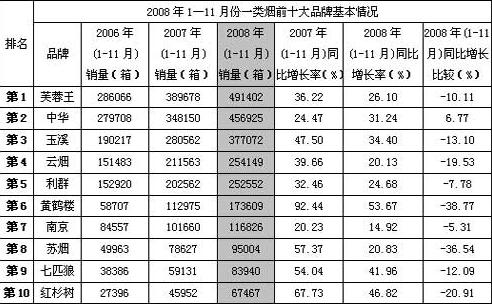 2008年前11月一类烟品牌市场分析