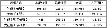 浙江宁波元月首周卷烟走势分析