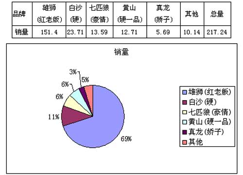 雄狮（老版红）元旦期间销售浅析