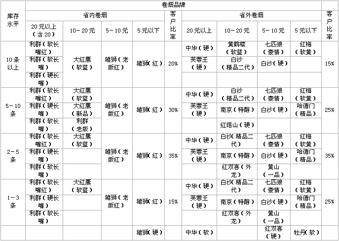 江山烟草节前市场库存大盘点