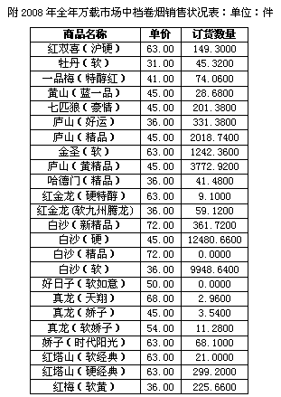 江西万载中档烟销售现状分析