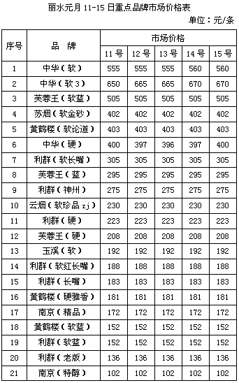 浙江丽水元月市场动销情况分析