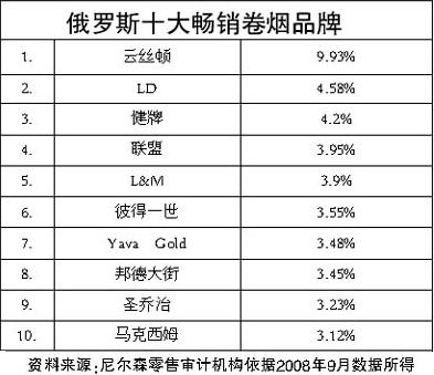 经济减速或将影响俄卷烟市场结构