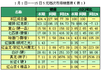 浙江常山节前5元档卷烟市场销售分析