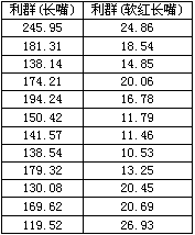 为利群（软红长嘴）拓展更多空间