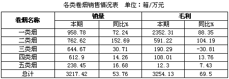 黄岩烟草今冬明春销售分析