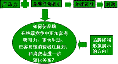 烟草业的终端发展策略