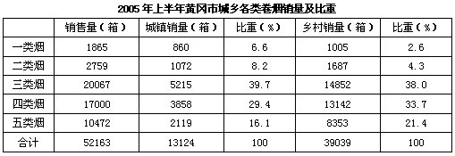 农村卷烟市场调查·湖北