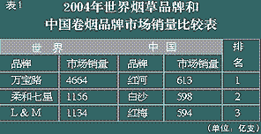 努力打造出具有国际竞争力的中国卷烟品牌