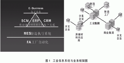 烟草工业集团公司信息系统的规划与实施策略（上）