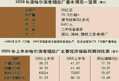 哈尔滨卷烟总厂：一场成本控制的“人民战争”