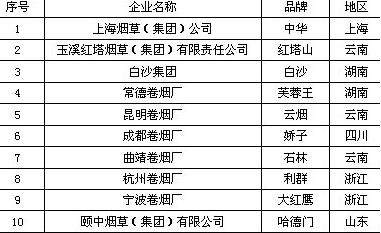 世界品牌实验室评出中国最具影响力烟草品牌