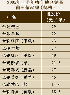 新疆卷烟市场调查