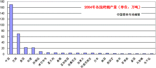 全球烤烟生产国大排名