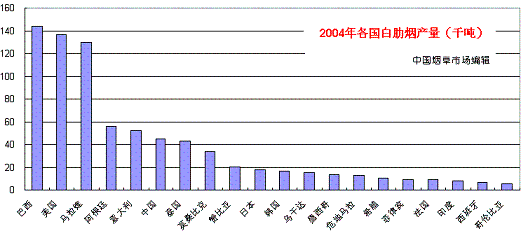 2004年全球白肋烟生产国排名