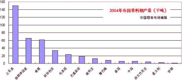 全球香料烟生产国大排名