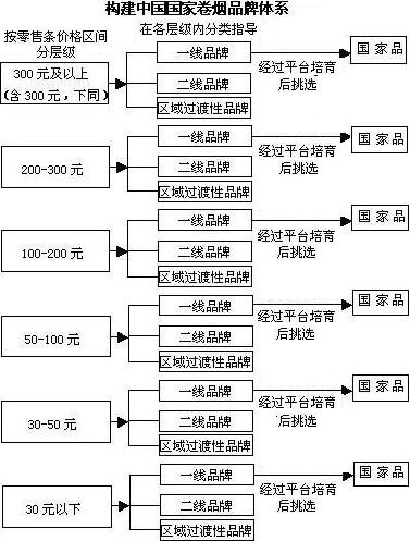 中国卷烟品牌怎么走