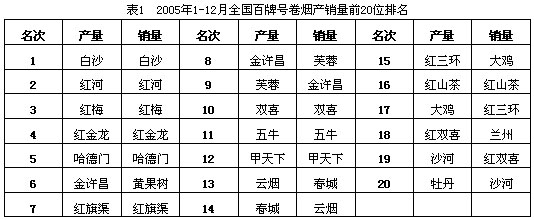 云烟工业企业竞争优势可持续性分析