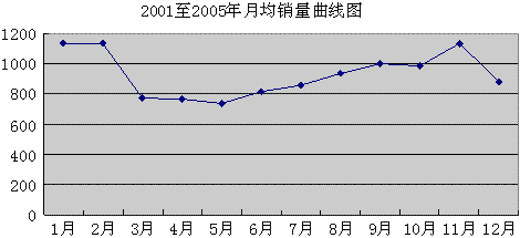 如何科学合理地分解卷烟销售计划