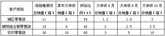 大丰收：让低档烟销售“活”起来