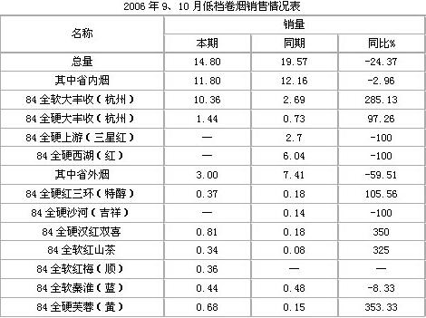 浙江嵊州大丰收系列销售现状及前景预测