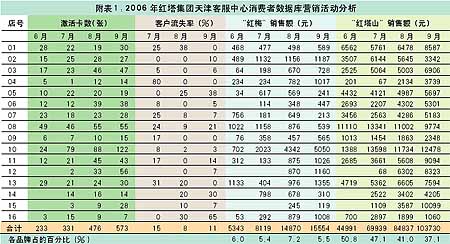 数据库营销：掀起你的盖头来