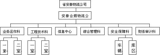 安徽烟草工业物流运行模式简况