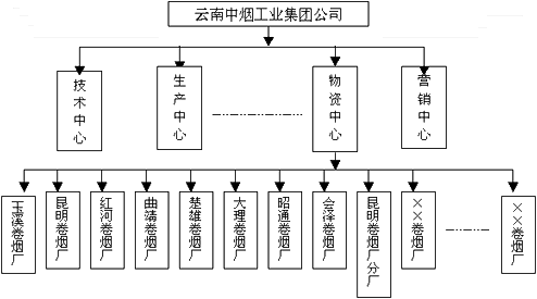 关于建立云南省烟草物资统一采购供应体系的思考