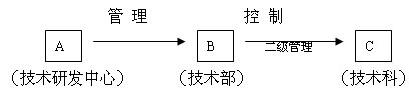 浅谈卷烟工业企业联合重组中产品技术标准管理的模式调整和流程优化