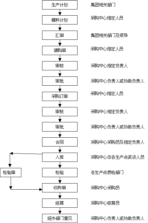 集团化经营模式下的烟用物资管理工作初探