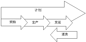 烟草供应链管理环境中采购业务的流程再造