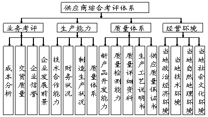 烟草物资现代物流与供应链管理理论及应用研究