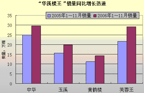 大品牌的责任——新市场环境下的华溪楼王与三红一白