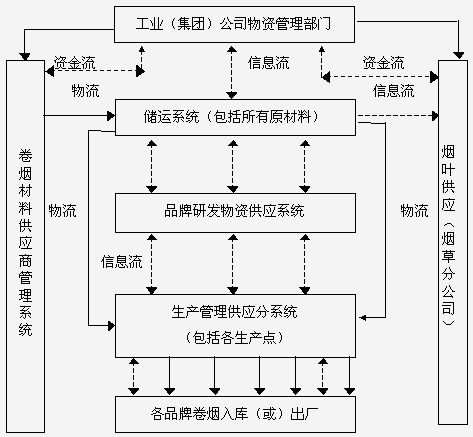 工业（集团）公司物资管理模式探讨