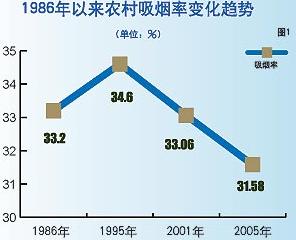 农村卷烟消费市场调查报告