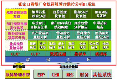 实施商业智能 强化预算监控