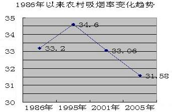 提升农村卷烟市场建设有待解决的几个问题