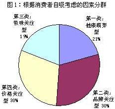 中国城市烟民消费分群与群体价值分析