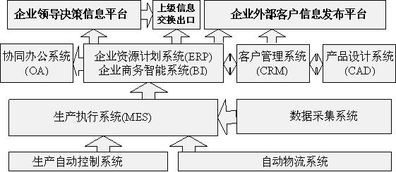 企业信息系统整合的思考