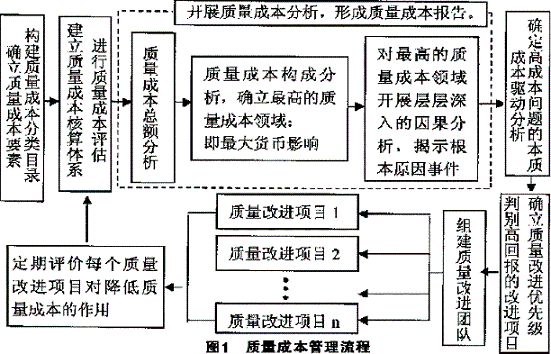 卷烟厂质量成本管理工作初探