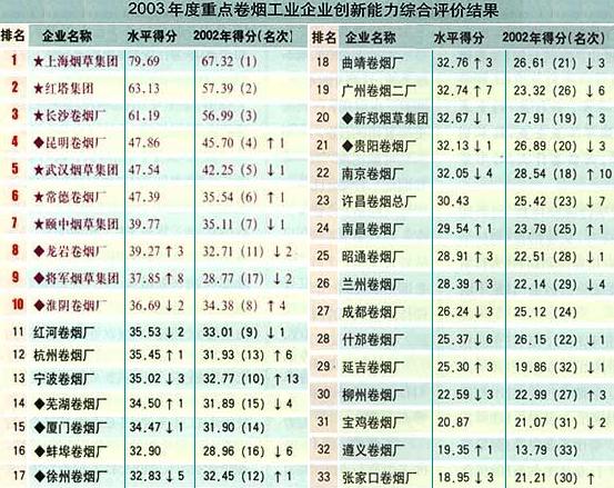 卷烟工业企业技术创新能力评价研究与分析