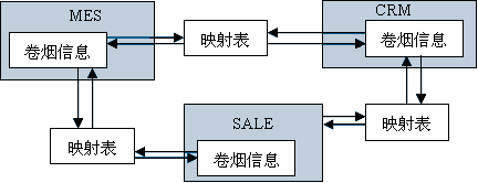 利用新兴技术实现卷烟生产企业信息与资源整合