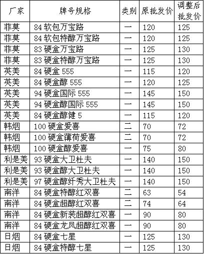 福建省调整21种进口烟批发价