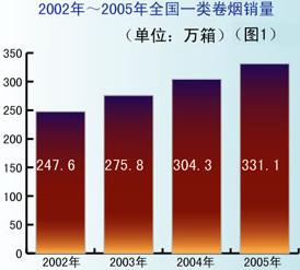 高档烟市场调查报告