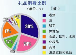 六大城市高档烟礼品消费调查