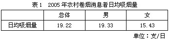 关注低档烟消费，合理安排低档烟的投放