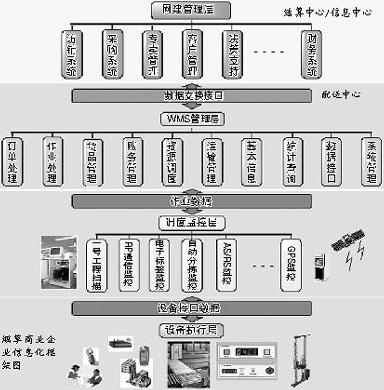 烟草商业企业物流配送中心的数字化信息化管理